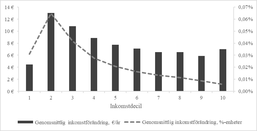Figuren visar den genomsnittliga inkomstförändringen i olika inkomstdeciler, både i euro och som procentuell förändring.  X-axeln visar inkomstdecilerna 1–10, där 1 representerar den lägsta decilen och 10 den högsta. Den vänstra Y-axeln visar den genomsnittliga inkomstförändringen i euro per år, och den högra Y-axeln visar den procentuella förändringen i procentenheter.  De svarta staplarna representerar den genomsnittliga inkomstförändringen i euro per år. Den största genomsnittliga inkomstförändringen, cirka 13 euro, återfinns i den andra inkomstdecilen. Därefter minskar inkomstförändringen stadigt i högre deciler och ligger mellan 5 och 7 euro i de högsta decilerna.  Den grå streckade linjen visar inkomstförändringen som procentuell förändring. Den största relativa förändringen, cirka 0,06 %, sker i den andra decilen och minskar stadigt i de högre decilerna.  Figuren visar att inkomstförändringarna är störst i absoluta tal för de lägre inkomstdecilerna och att den relativa påverkan minskar när inkomsterna ökar.